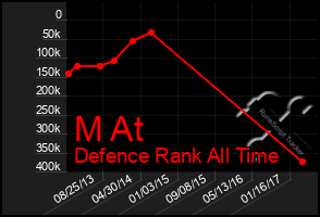 Total Graph of M At