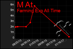 Total Graph of M At