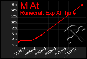 Total Graph of M At