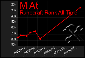 Total Graph of M At