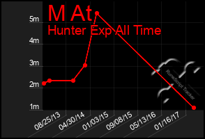 Total Graph of M At