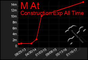 Total Graph of M At