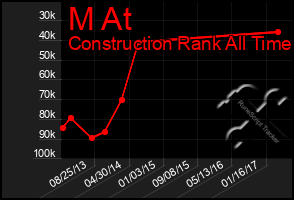 Total Graph of M At