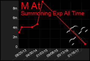 Total Graph of M At