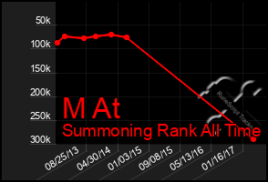 Total Graph of M At