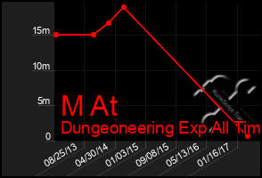 Total Graph of M At