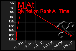 Total Graph of M At