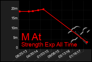 Total Graph of M At