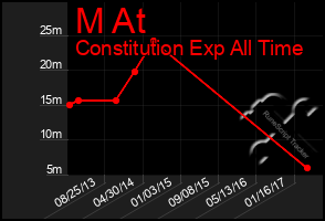 Total Graph of M At