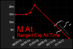 Total Graph of M At