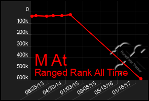 Total Graph of M At