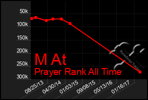 Total Graph of M At