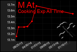 Total Graph of M At