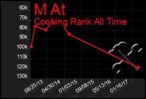 Total Graph of M At