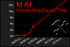 Total Graph of M At