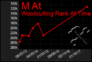 Total Graph of M At