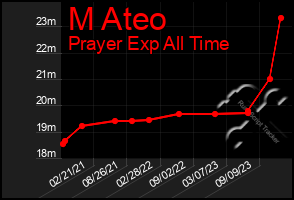 Total Graph of M Ateo