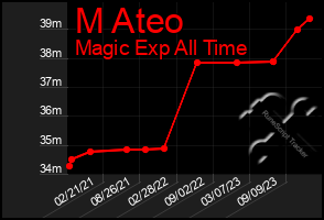 Total Graph of M Ateo