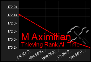 Total Graph of M Aximilian