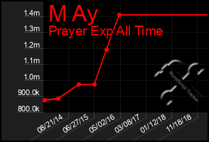 Total Graph of M Ay