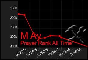 Total Graph of M Ay