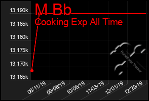 Total Graph of M Bb