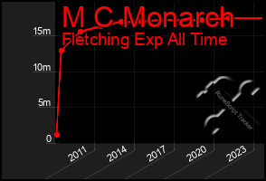 Total Graph of M C Monarch