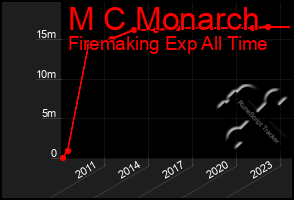 Total Graph of M C Monarch