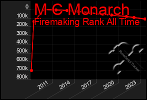 Total Graph of M C Monarch