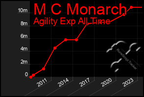 Total Graph of M C Monarch