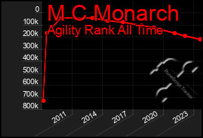 Total Graph of M C Monarch