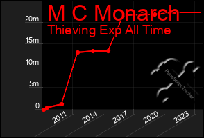 Total Graph of M C Monarch