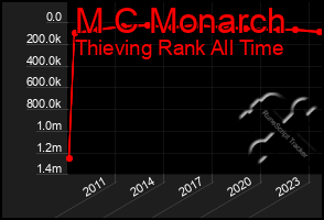 Total Graph of M C Monarch