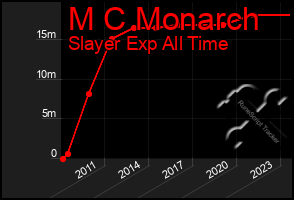 Total Graph of M C Monarch