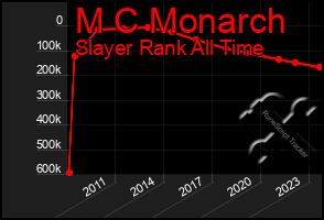 Total Graph of M C Monarch