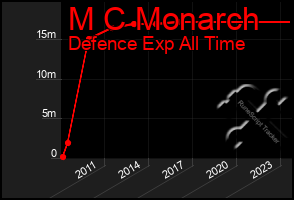 Total Graph of M C Monarch