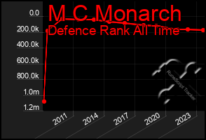 Total Graph of M C Monarch