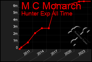 Total Graph of M C Monarch