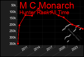 Total Graph of M C Monarch