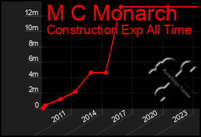 Total Graph of M C Monarch