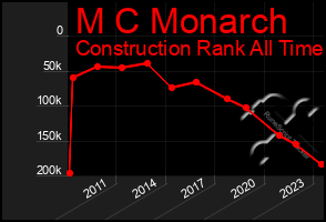 Total Graph of M C Monarch