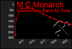 Total Graph of M C Monarch