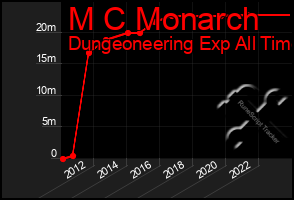 Total Graph of M C Monarch
