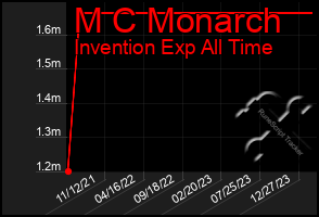 Total Graph of M C Monarch