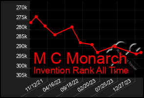 Total Graph of M C Monarch