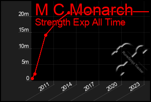 Total Graph of M C Monarch