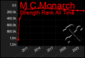 Total Graph of M C Monarch