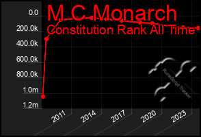 Total Graph of M C Monarch