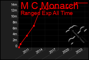 Total Graph of M C Monarch