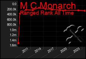 Total Graph of M C Monarch